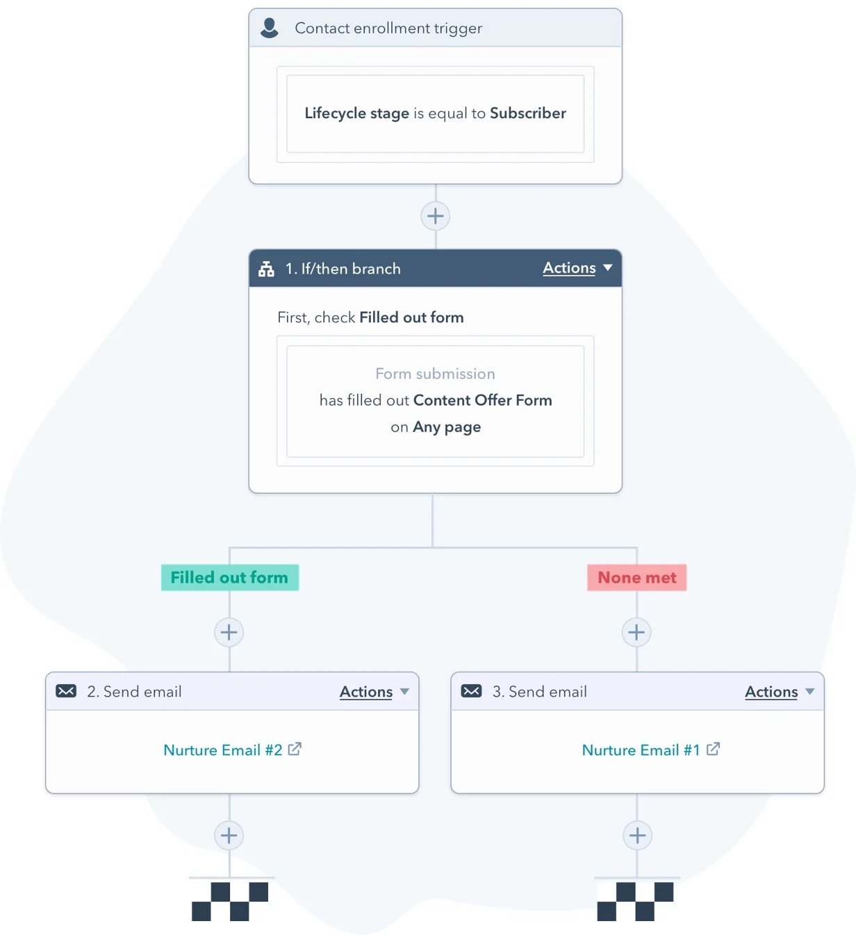 Ejemplo de un workflows creado en Sales Hub de HubSpot