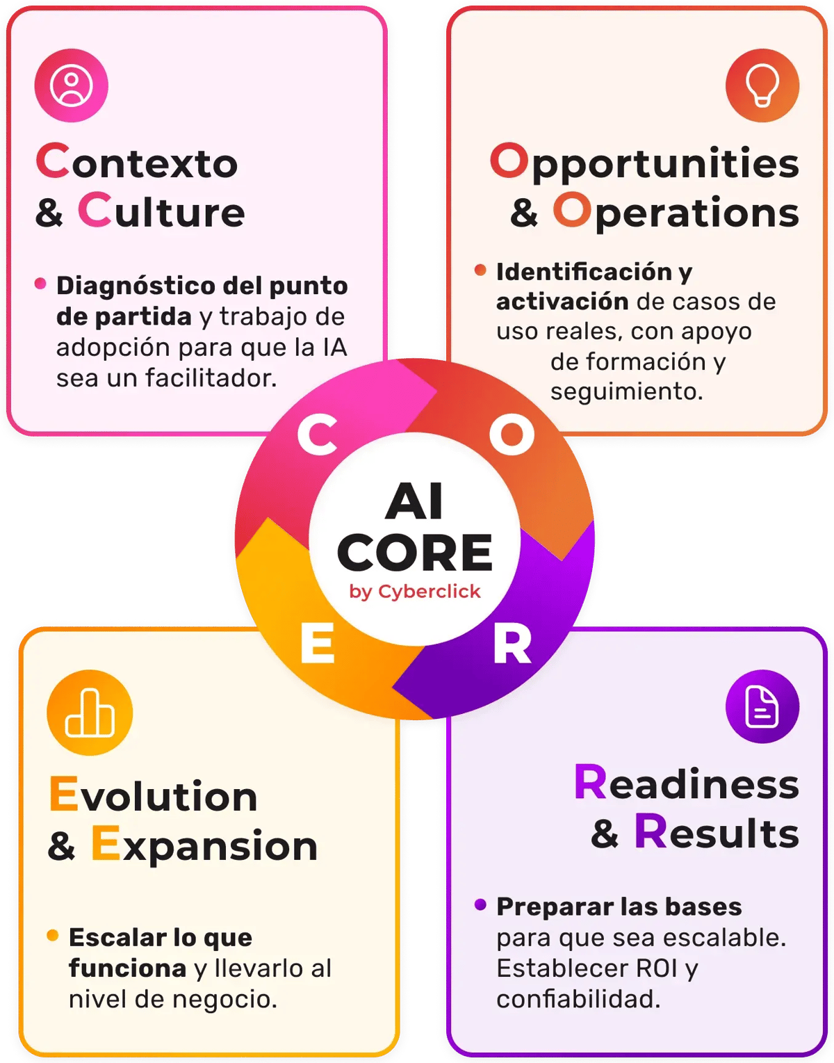 ai core cyberclick