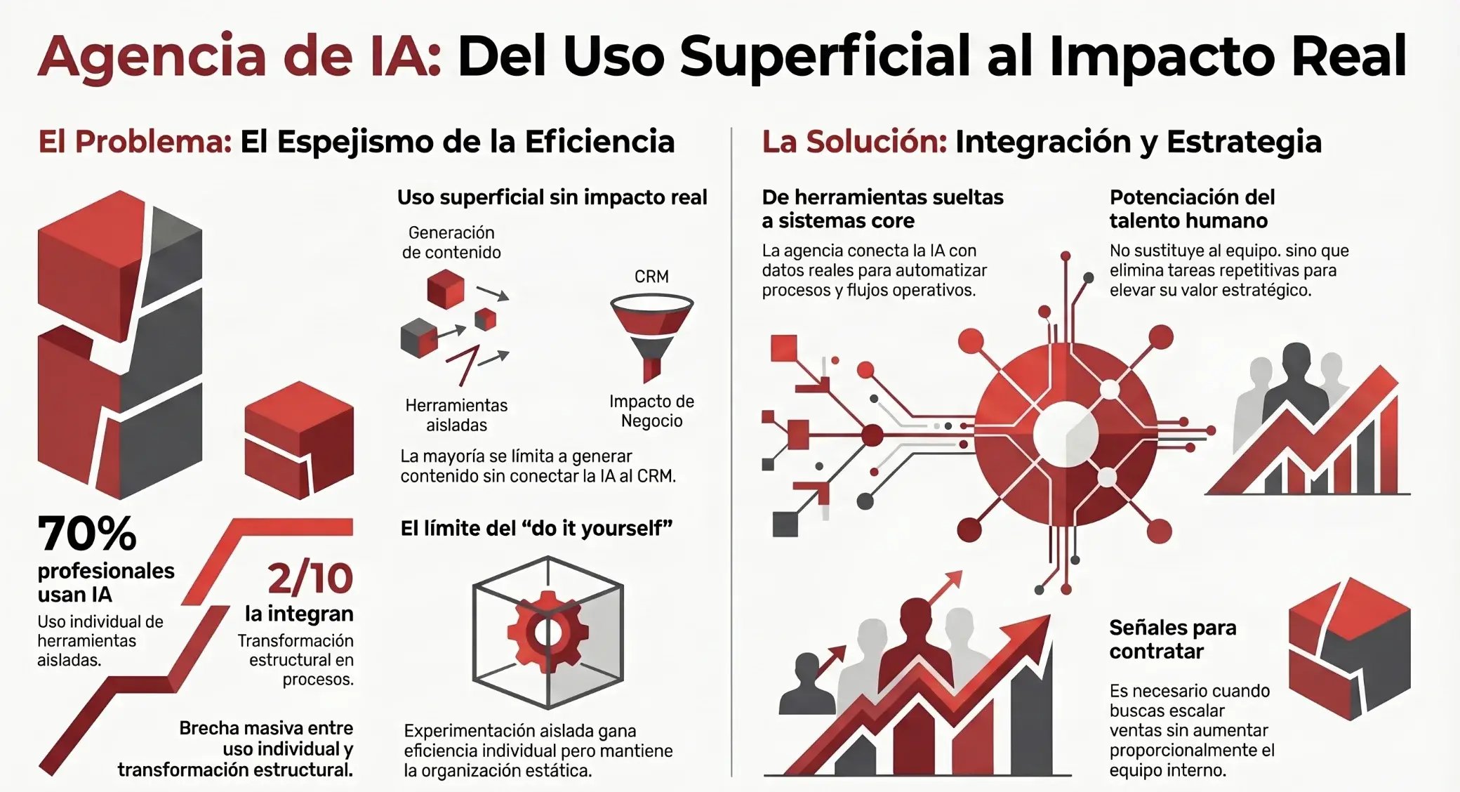 Agencia de IA Impacto Real