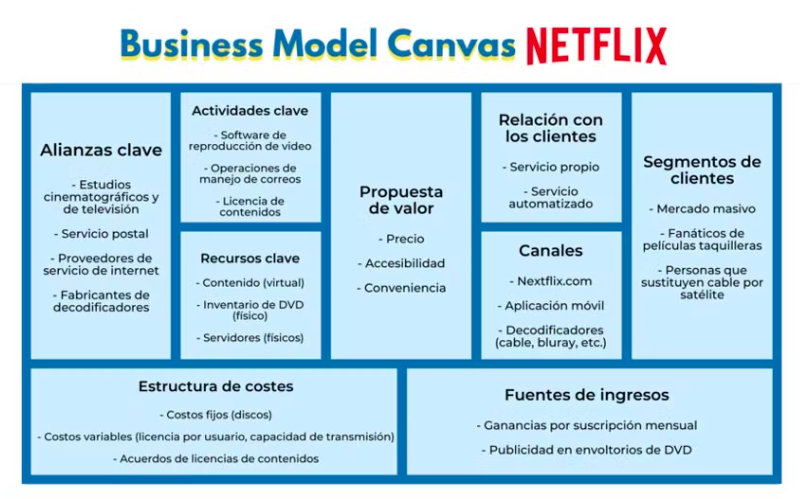 Modelo Canvas - Netflix