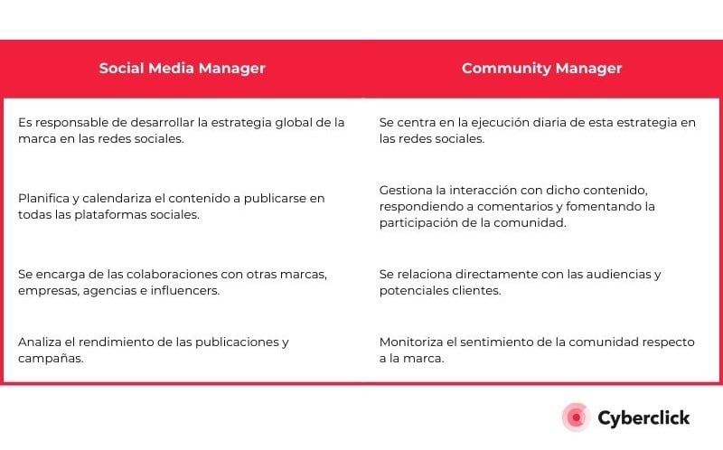 Diferencias Social Media Manager y Community Manager
