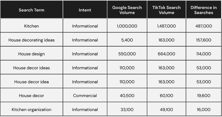 How consumers are using search sector decoracion