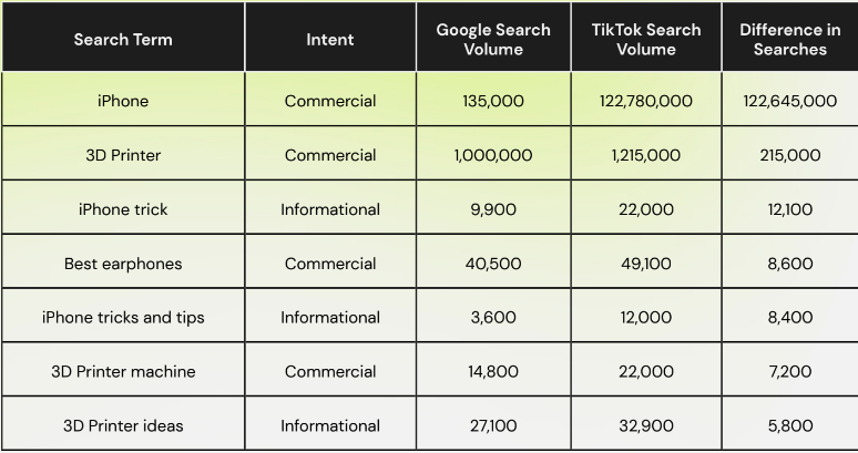 How consumers are using search sector tech