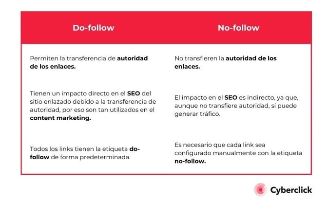 Las principales diferencias entre do-follow y no-follow en links