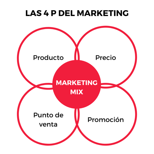 Las-4-P-del-marketing