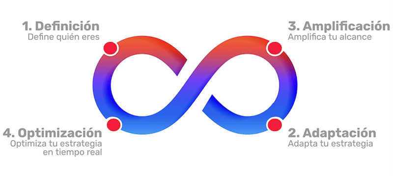 estrategia loop marketing