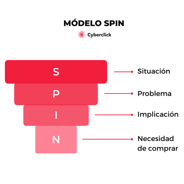 Modelo SPIN - Cyberclick