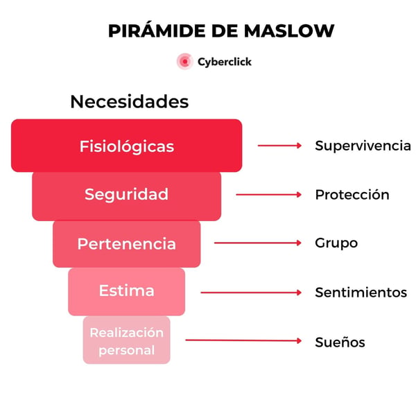 Pirámide de Maslow - Cyberclick