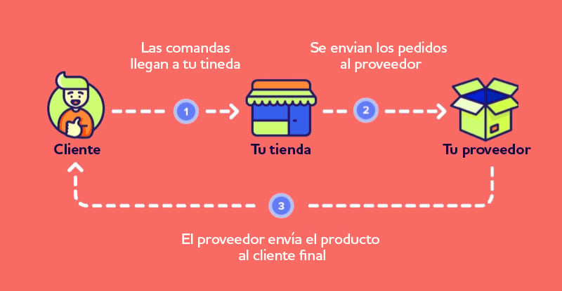 Que-es-el-dropshipping