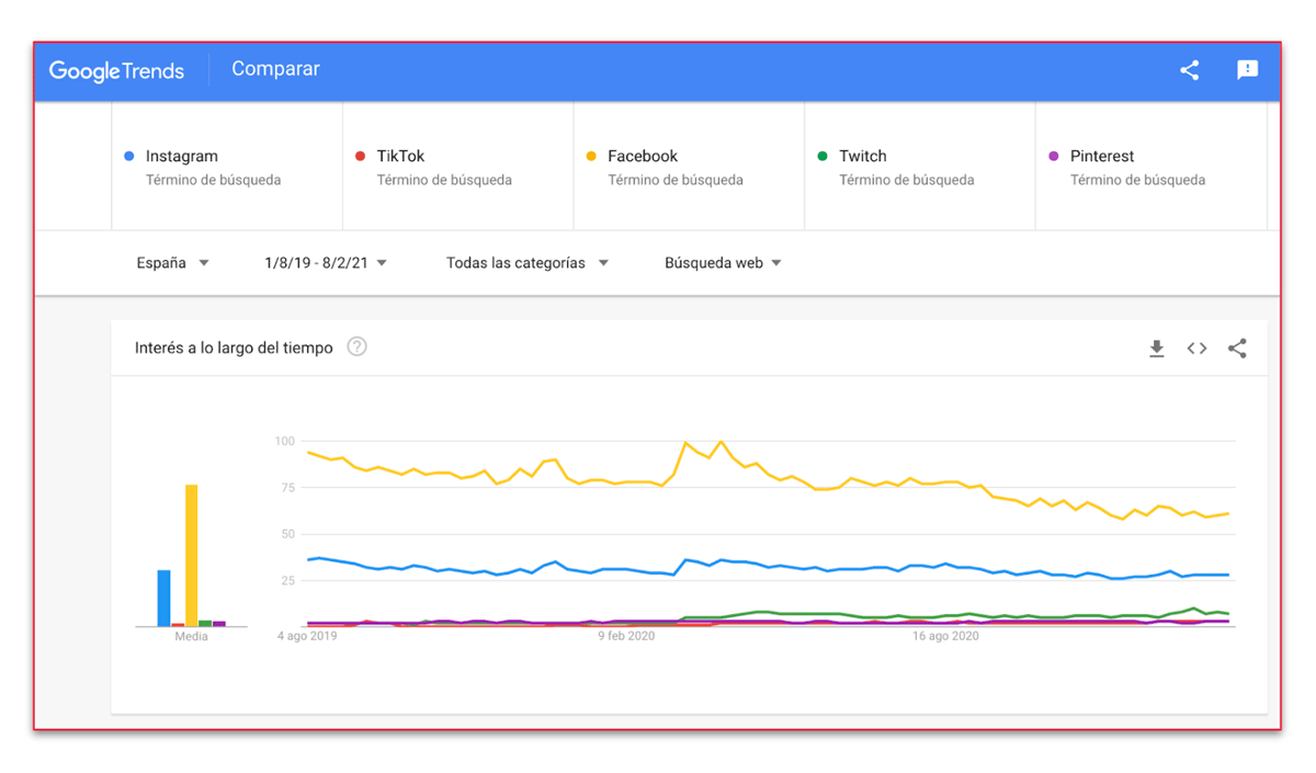 Qué es y para qué sirve Google Trends?