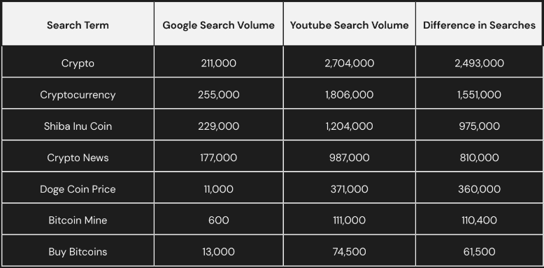 Youtube vs google sector cryptos