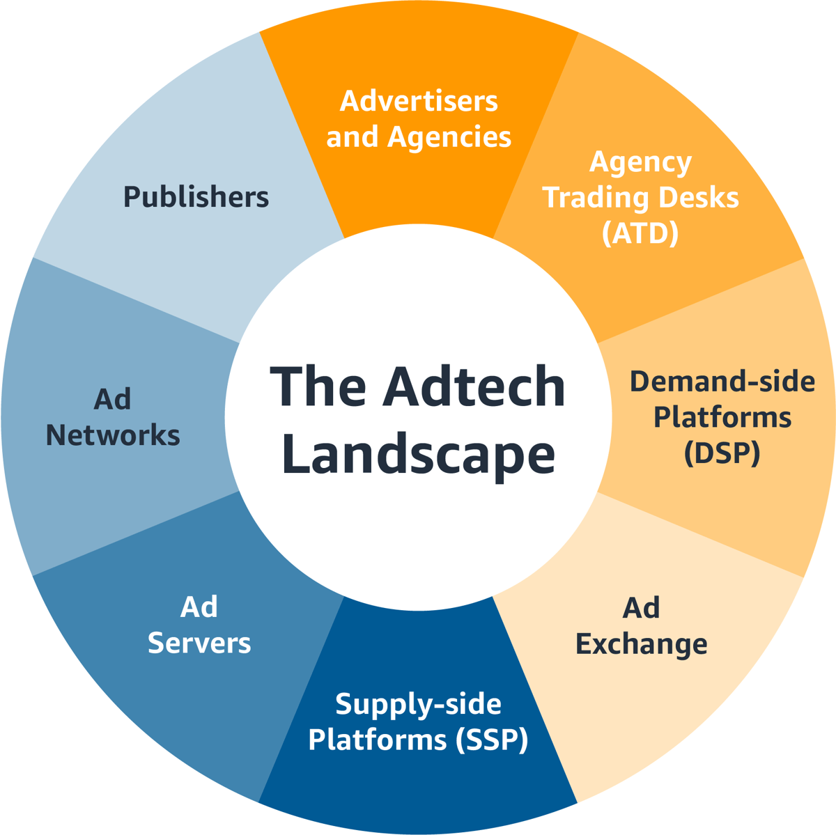 amazon adtech landscape