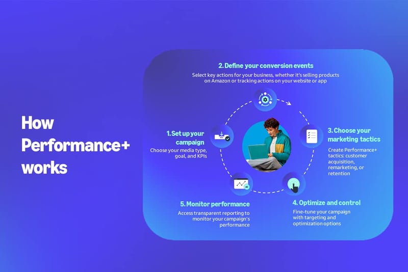 amazon performance plus