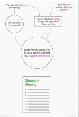 data driven Spotify