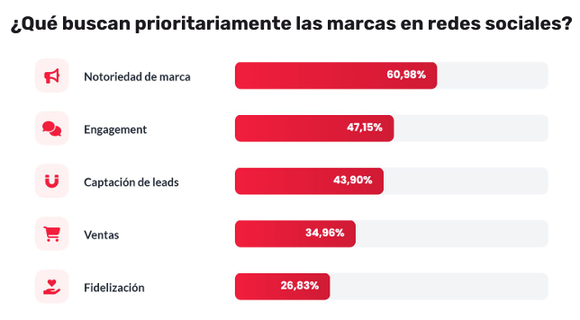 estudio social media 2026