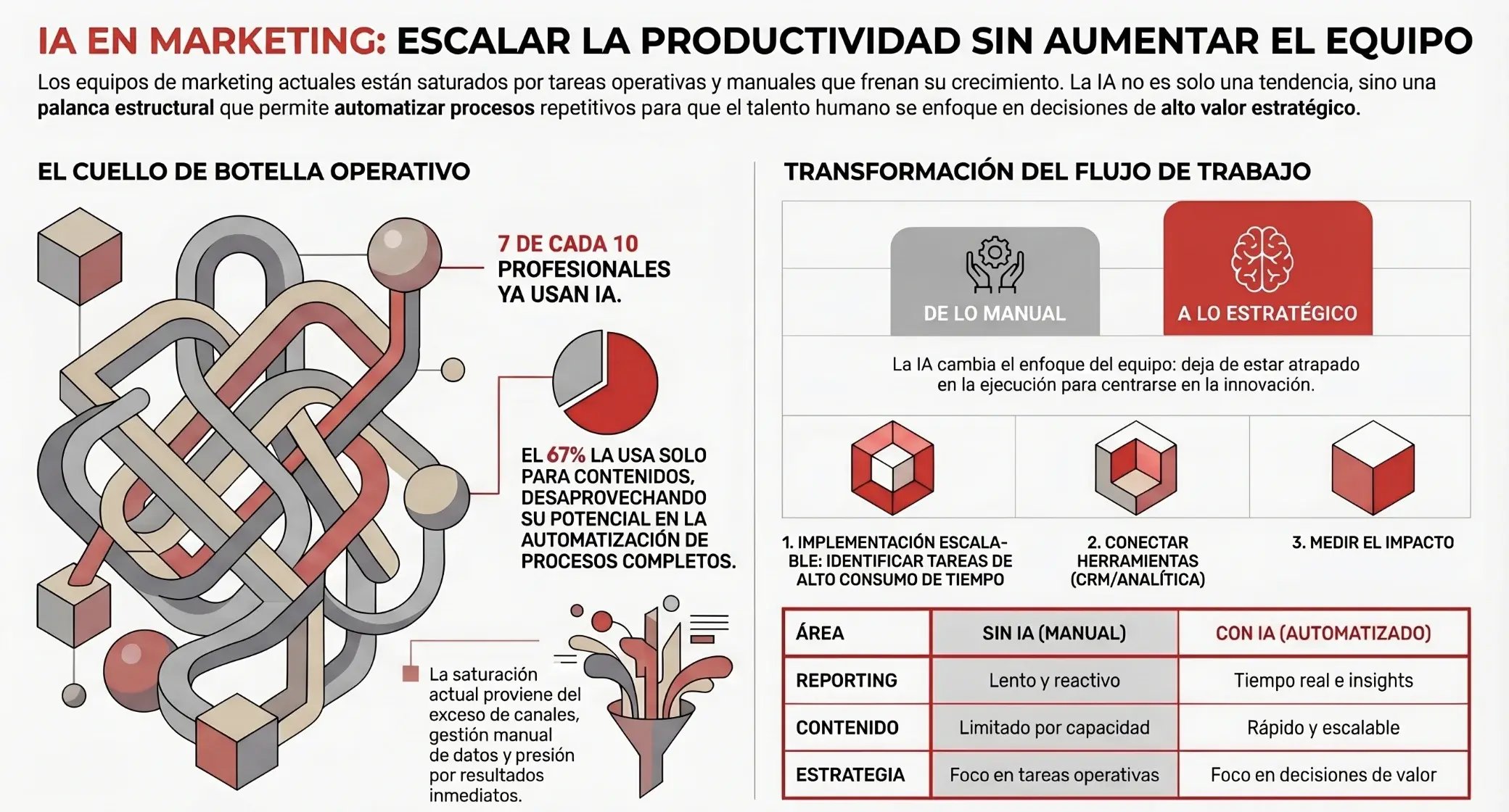 IA y productividad en marketing