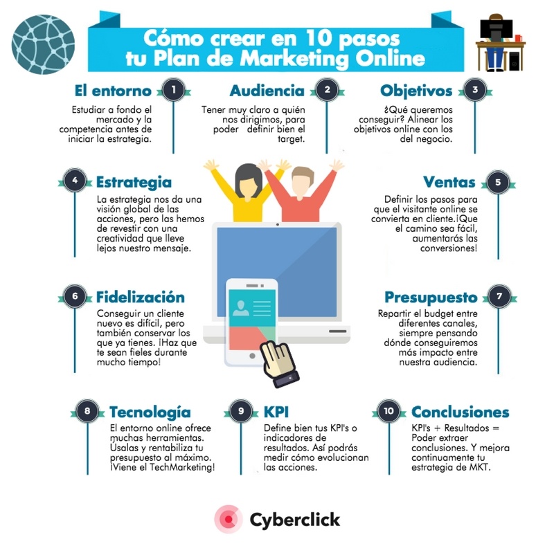 Infografia Plan de Marketing Online en 10 pasos