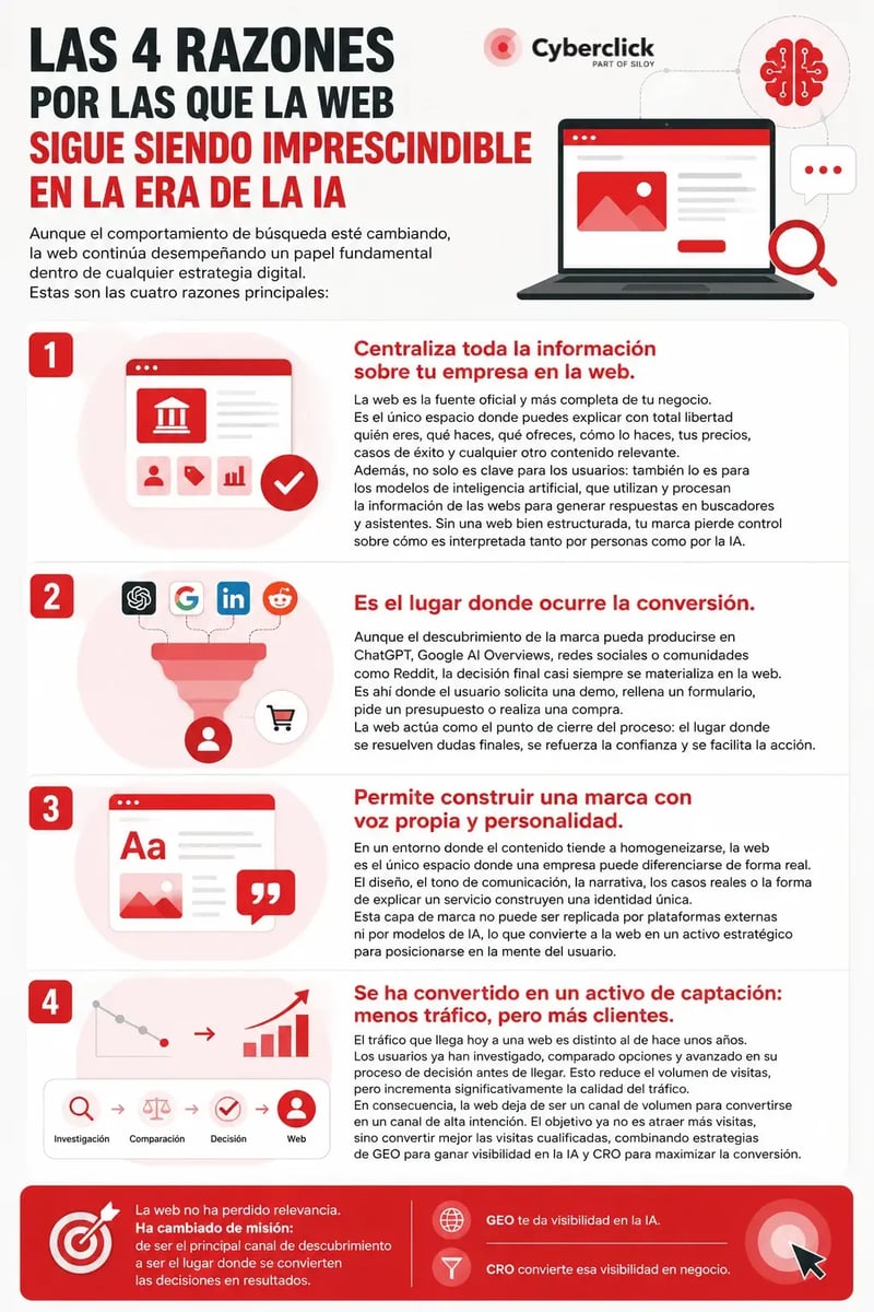 Las 4 razones por las que una web sigue siendo importante