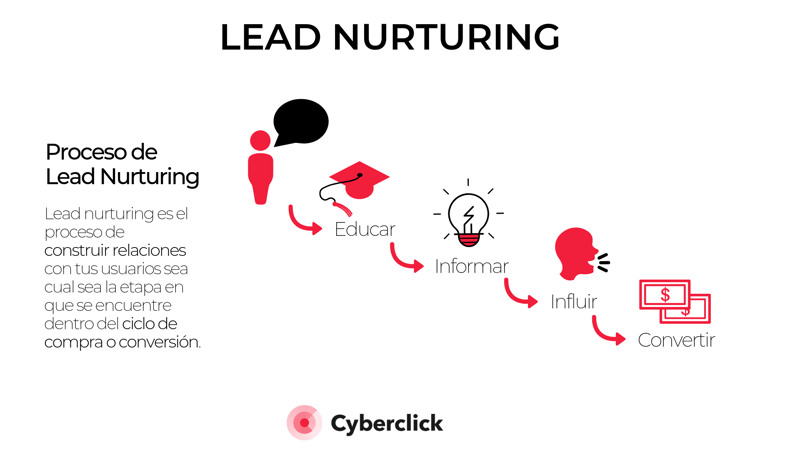 Lead nurturing