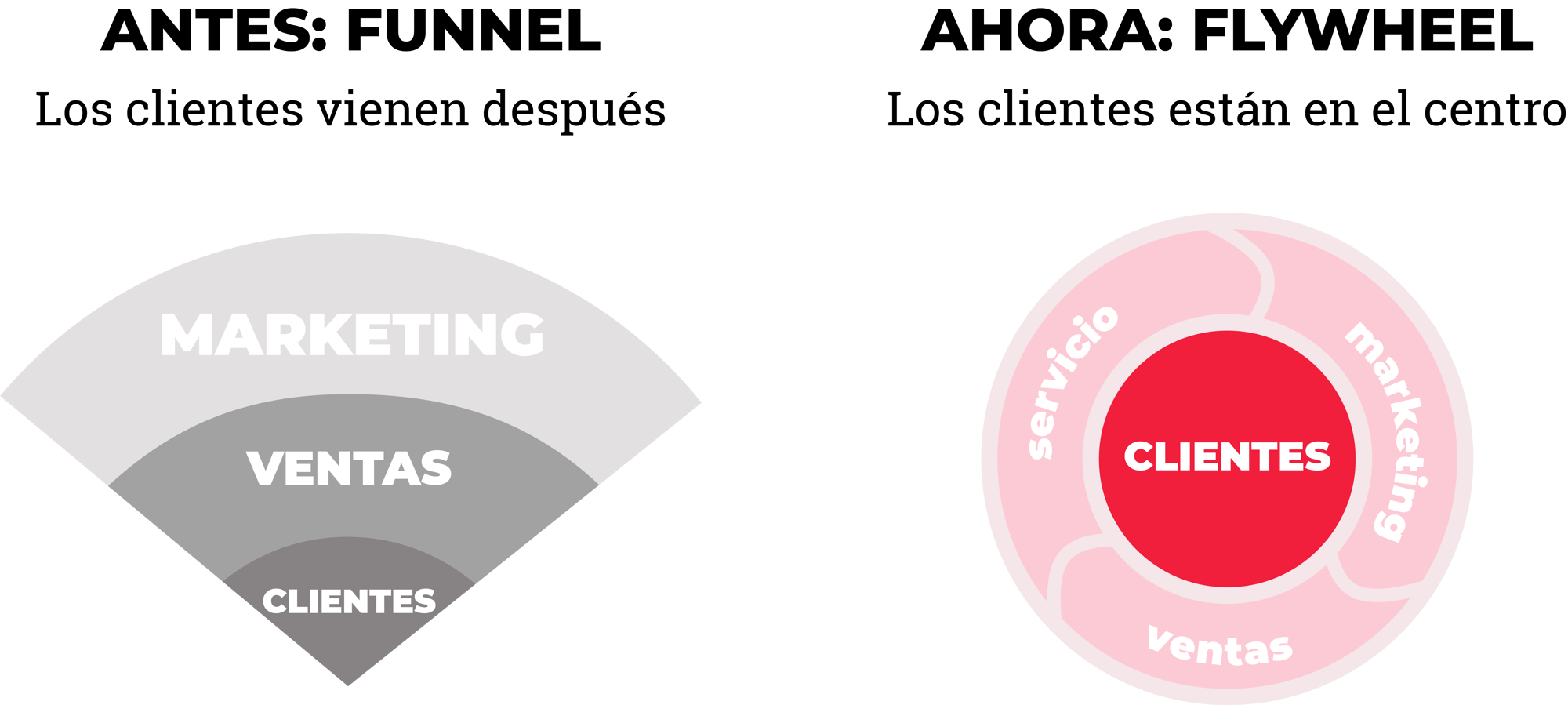 ¿Qué es el flywheel? Nuevo funnel de marketing y ventas para inbound