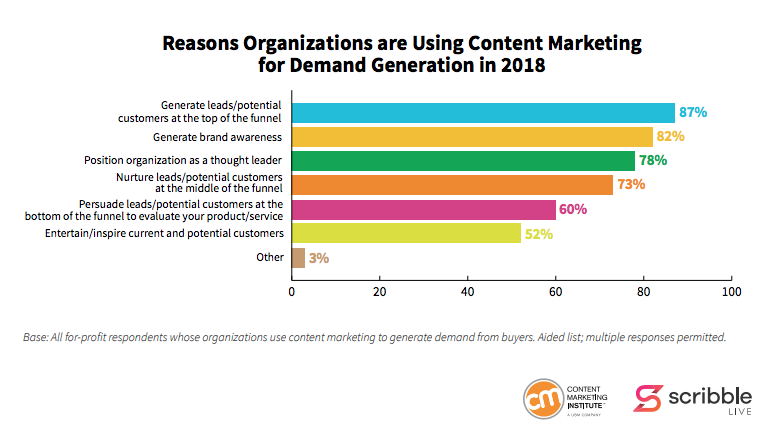 Marketing de contenidos: 5 formas de generar demanda
