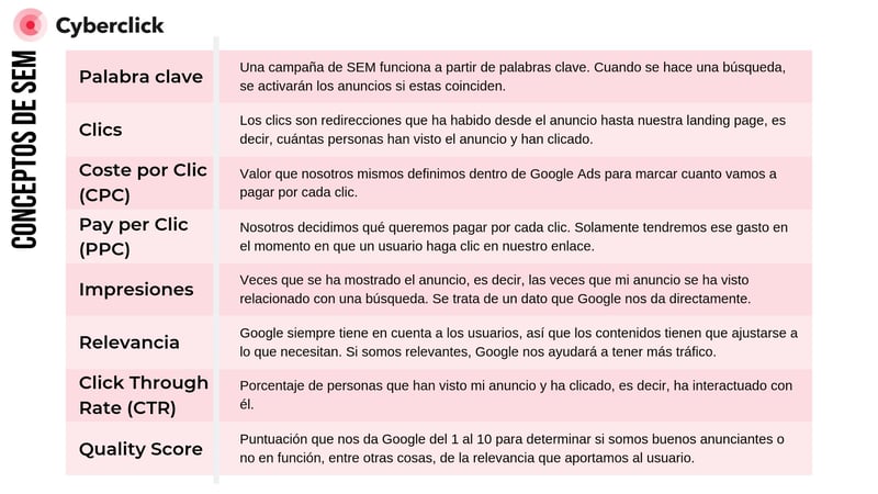 Conceptos clave para campanas de SEM en Google Ads