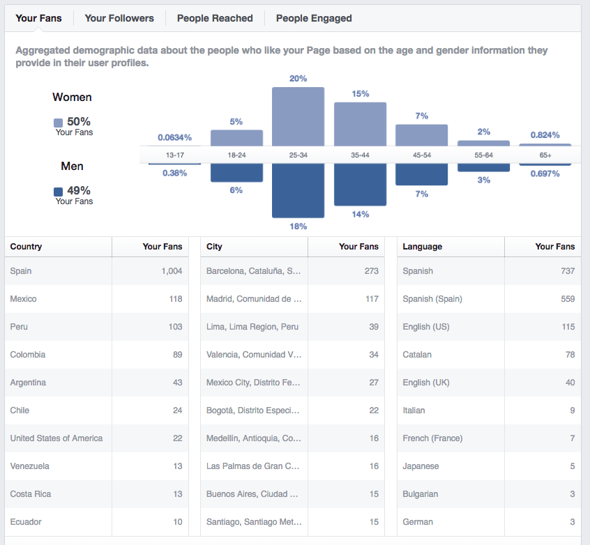 Facebook Analytics en Cyberclick
