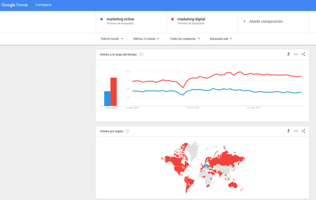 Google Trend de marketing digital y marketing online