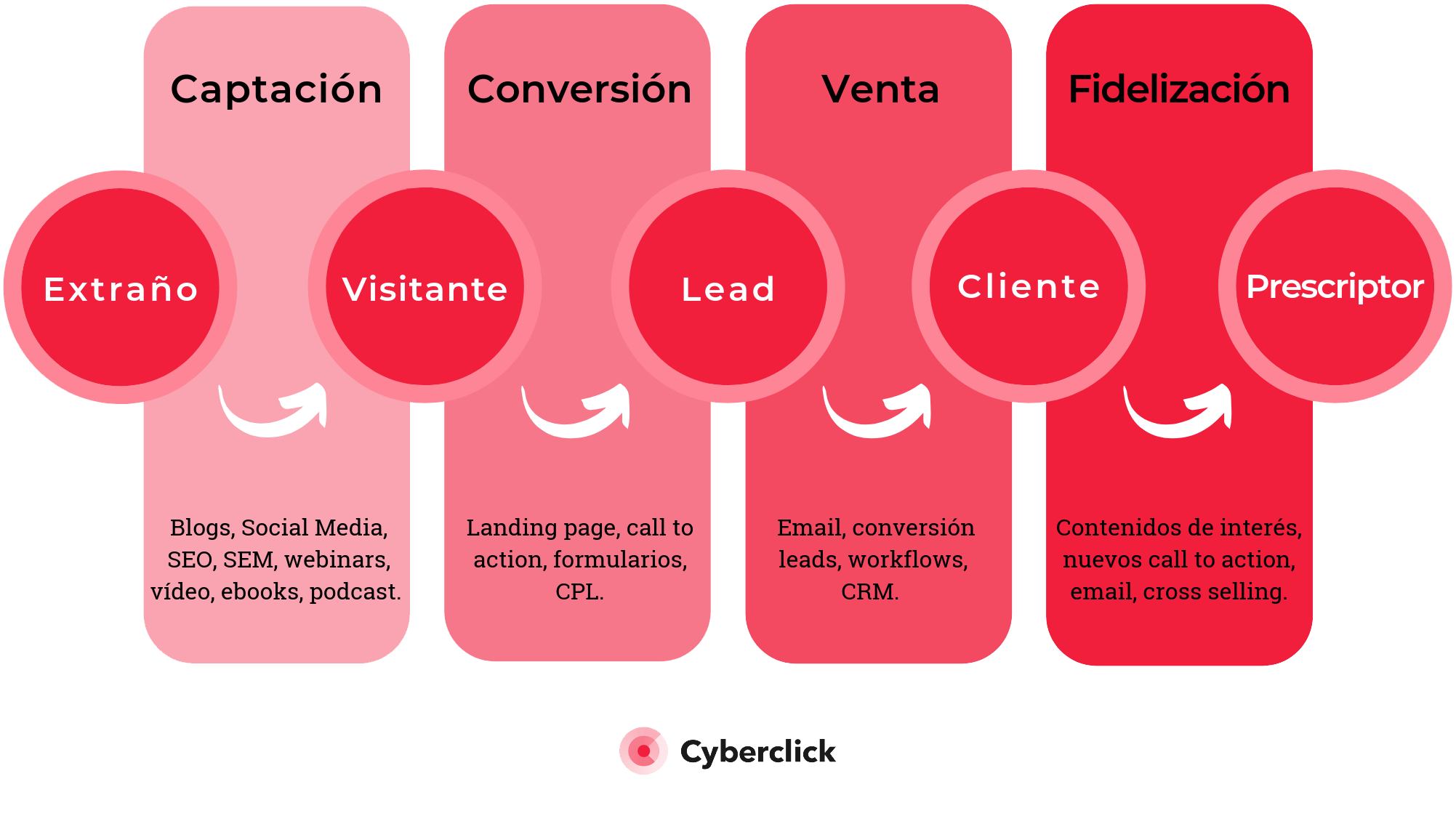 Inbound-Marketing---Funnel-de-contenidos