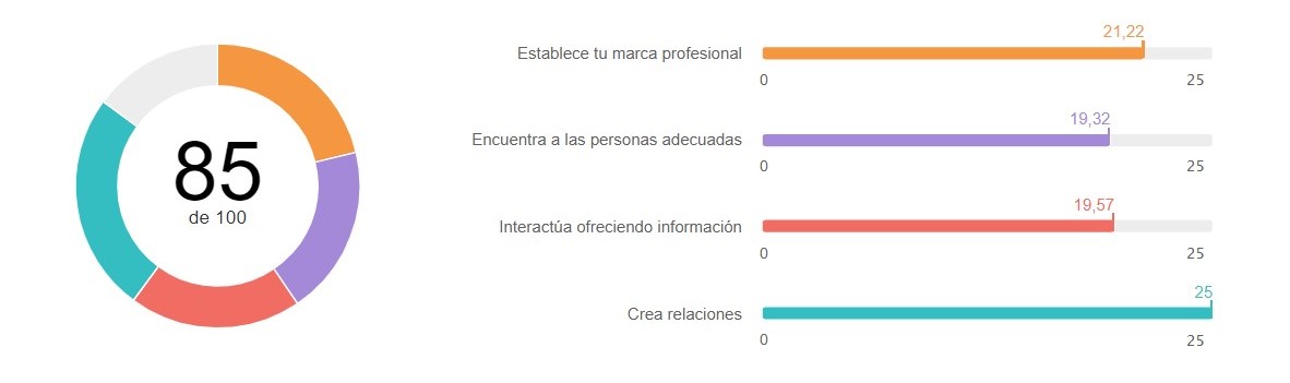¿Qué es el índice de Linkedin Social Selling Index (SSI)? Calcula el tuyo