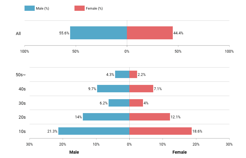 Tiktok-demographics