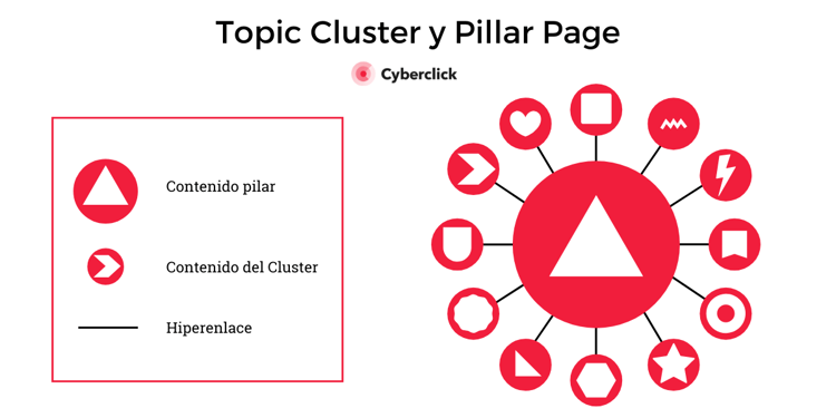Topic cluster y pillar page