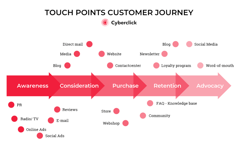 Touchpoints---Funnel