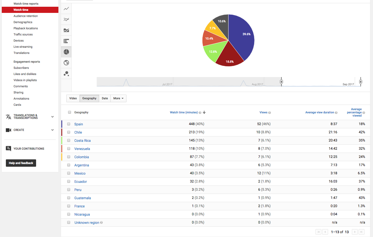 Youtube Analytics de Cyberclick