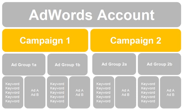 adwords-campaign-structure-last-guide-you-need