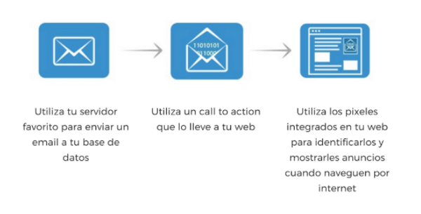 como hacer remarketing en email marketing