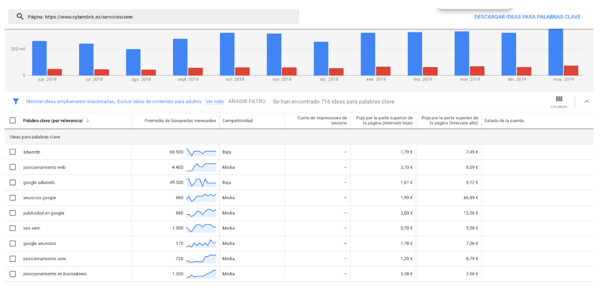 como hacer un estudio de keywords para campanas de SEM 4