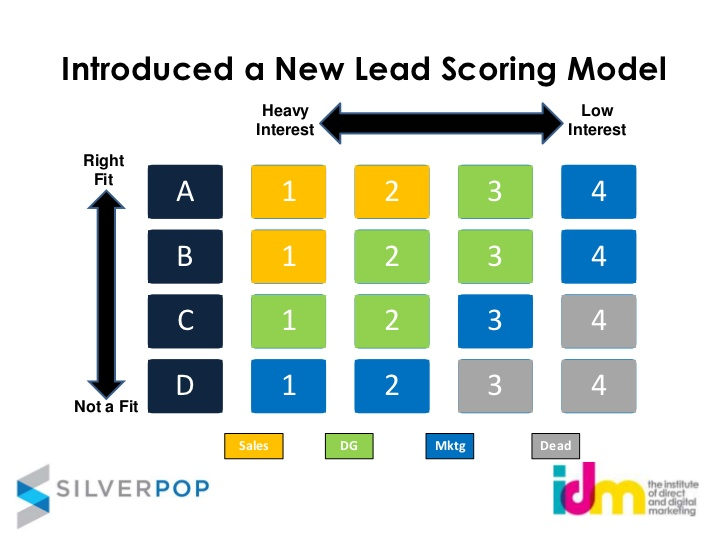 ejemplo lead scoring