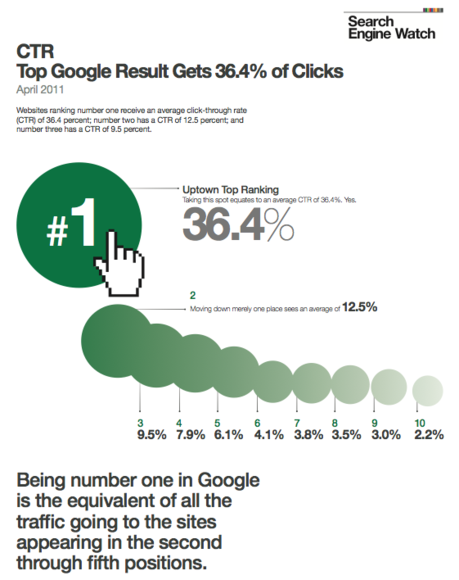 estadisticas seo