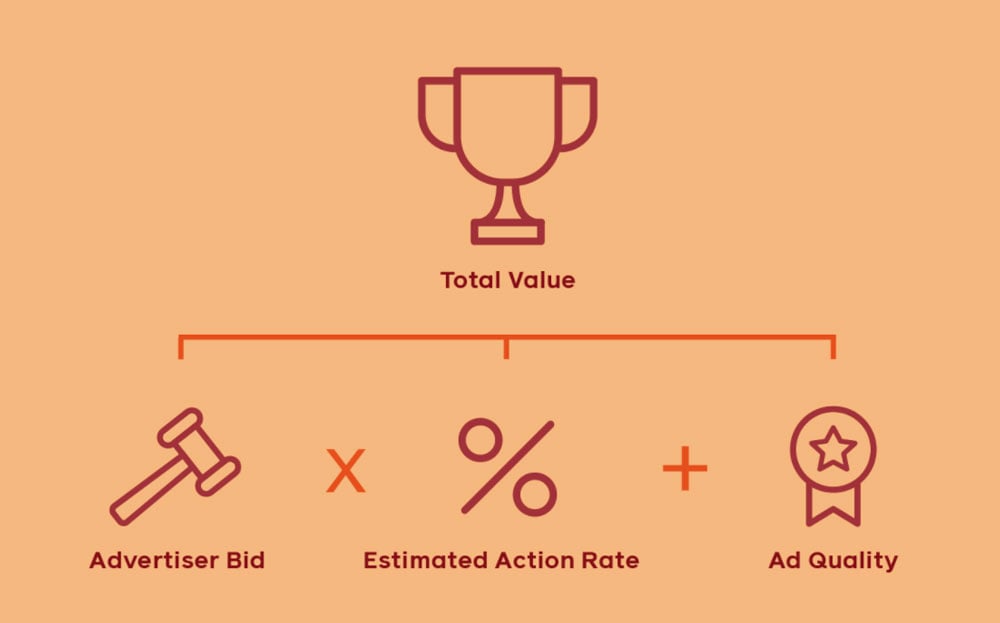 ¿Cómo Facebook Ads usa el Machine Learning para entregar los anuncios?