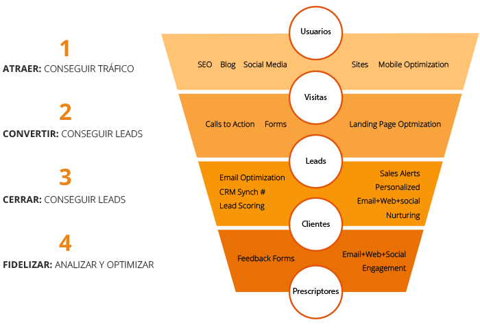 funnel-ventas-inbound