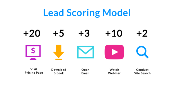 lead-scoring-model Cualificacion de leads que es y como clasificar tus clientes potenciales