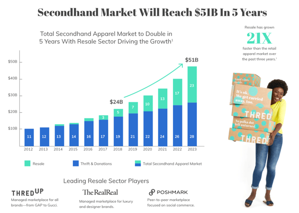 recommerce o comercio de segunda mano