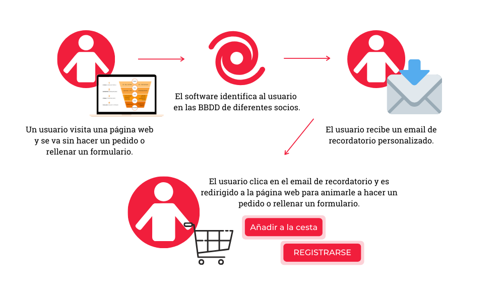 remarketing con email marketing a personas que no tienes en tu CRM