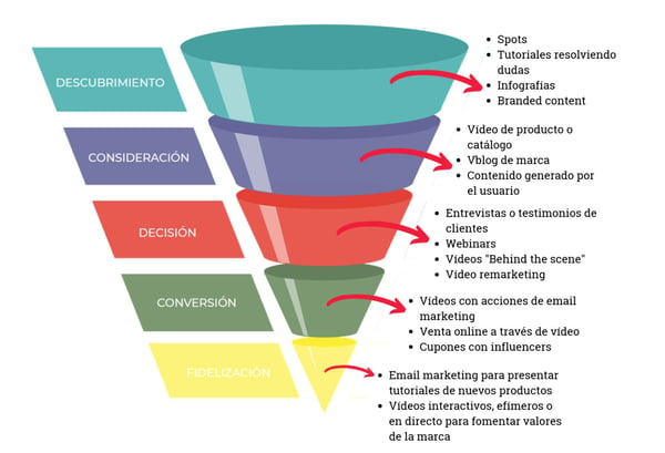 video-marketing-contenidos-para-cada-fase-del-funnel-2v