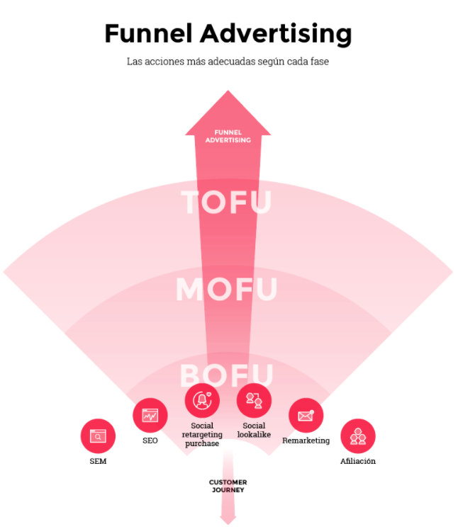 Bofu (Bottom of the Funnel) - Metodologia Funnel Advertising