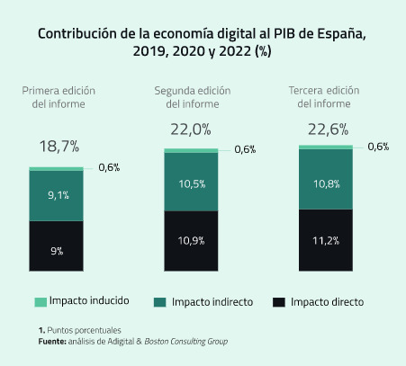 economia digital crece en espana 1