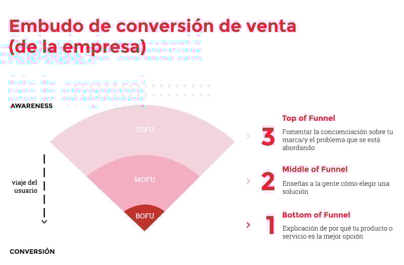 embudo-conversion-ventas