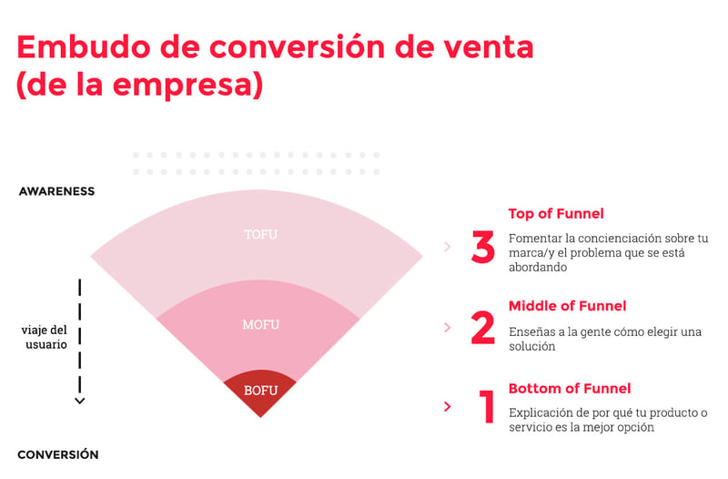 embudo-conversion-ventas