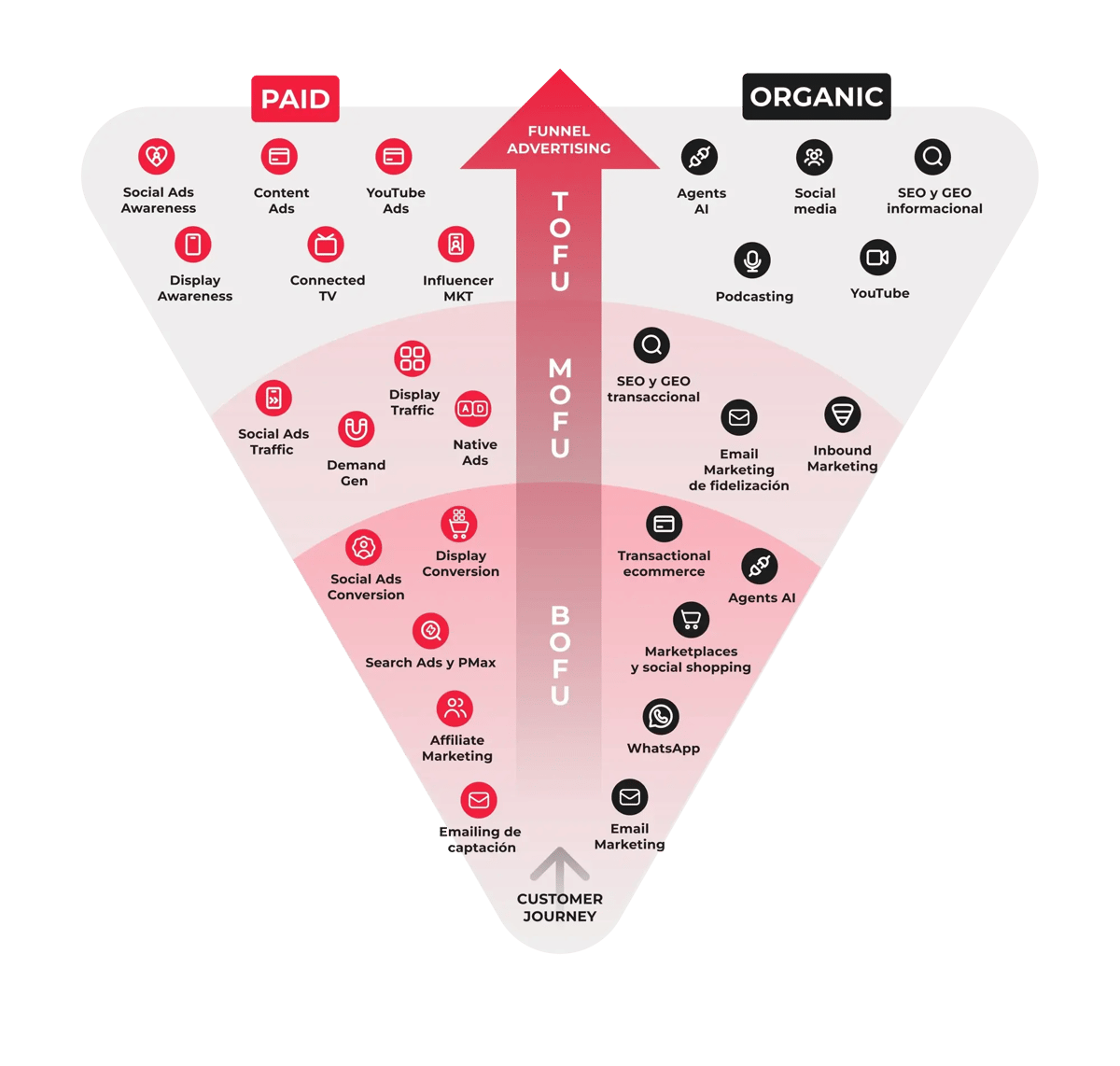 integracion full funnel